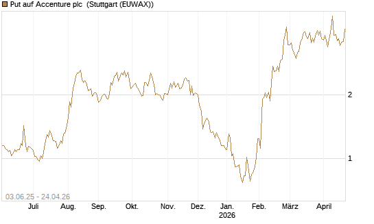 Put auf Accenture plc [J.P. Morgan Structured Products B.V.] Chart