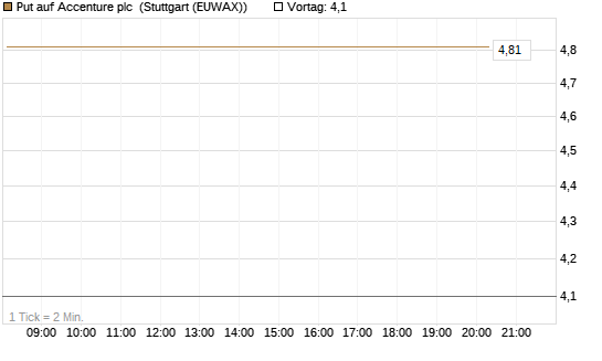Put auf Accenture plc [J.P. Morgan Structured Products B.V.] Chart
