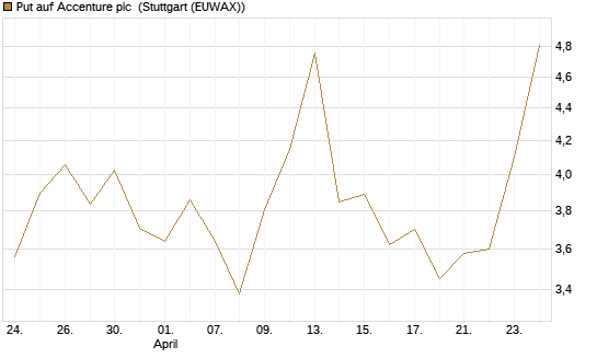 Put auf Accenture plc [J.P. Morgan Structured Products B.V.] Chart