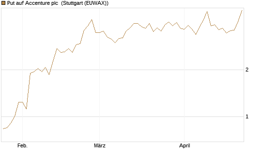 Put auf Accenture plc [J.P. Morgan Structured Products B.V.] Chart