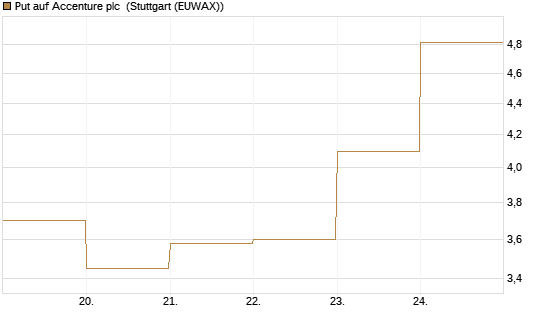 Put auf Accenture plc [J.P. Morgan Structured Products B.V.] Chart