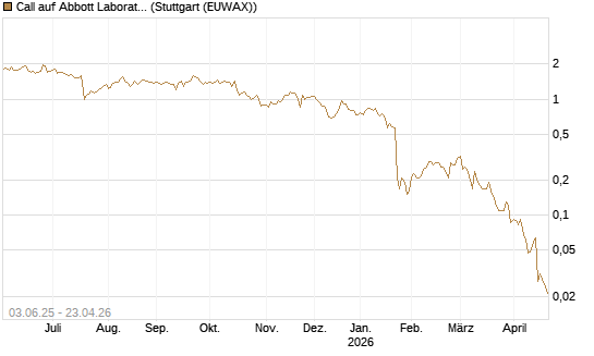 Call auf Abbott Laboratories [J.P. Morgan Structured Products B.V.] Chart