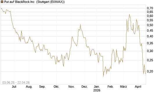 Put auf BlackRock Inc [J.P. Morgan Structured Products B.V.] Chart