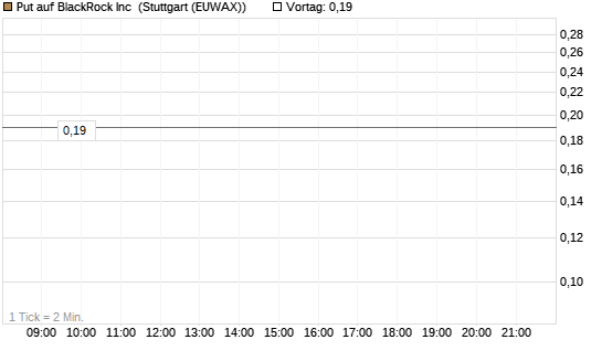 Put auf BlackRock Inc [J.P. Morgan Structured Products B.V.] Chart