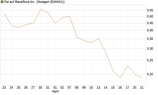 Put auf BlackRock Inc [J.P. Morgan Structured Products B.V.] Chart