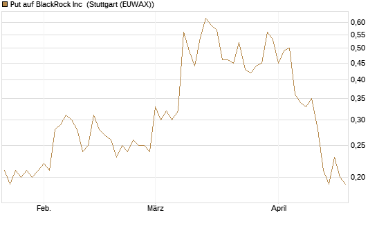Put auf BlackRock Inc [J.P. Morgan Structured Products B.V.] Chart
