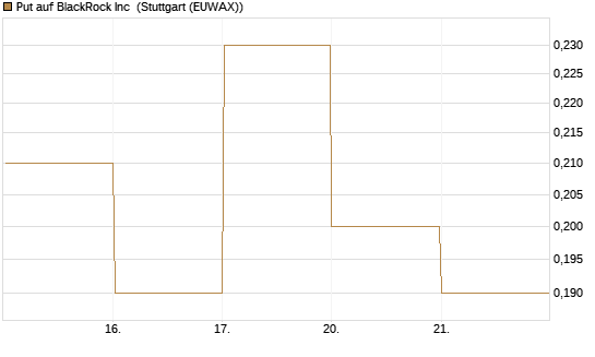 Put auf BlackRock Inc [J.P. Morgan Structured Products B.V.] Chart