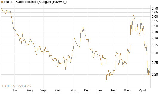 Put auf BlackRock Inc [J.P. Morgan Structured Products B.V.] Chart