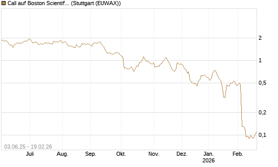 Call auf Boston Scientific [J.P. Morgan Structured Products B.V.] Chart