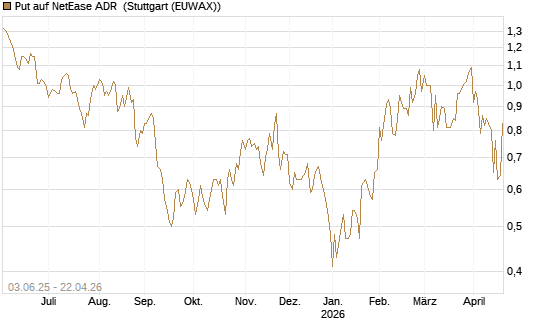 Put auf NetEase ADR [J.P. Morgan Structured Products B.V.] Chart