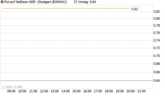 Put auf NetEase ADR [J.P. Morgan Structured Products B.V.] Chart