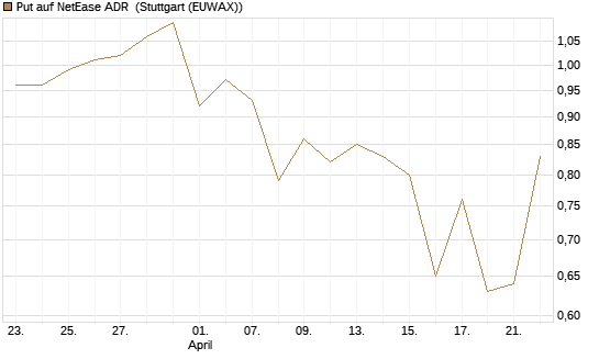 Put auf NetEase ADR [J.P. Morgan Structured Products B.V.] Chart