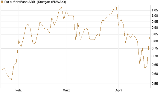 Put auf NetEase ADR [J.P. Morgan Structured Products B.V.] Chart
