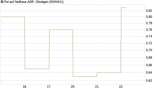 Put auf NetEase ADR [J.P. Morgan Structured Products B.V.] Chart