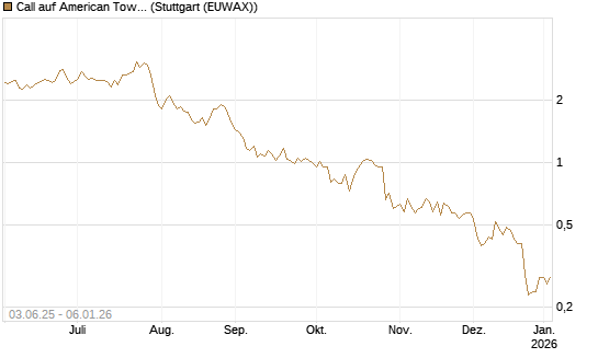 Call auf American Tower [J.P. Morgan Structured Products B.V.] Chart