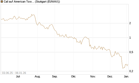 Call auf American Tower [J.P. Morgan Structured Products B.V.] Chart