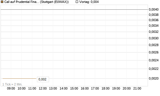 Call auf Prudential Financial [J.P. Morgan Structured Products B.V.] Chart