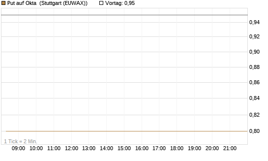 Put auf Okta [J.P. Morgan Structured Products B.V.] Chart