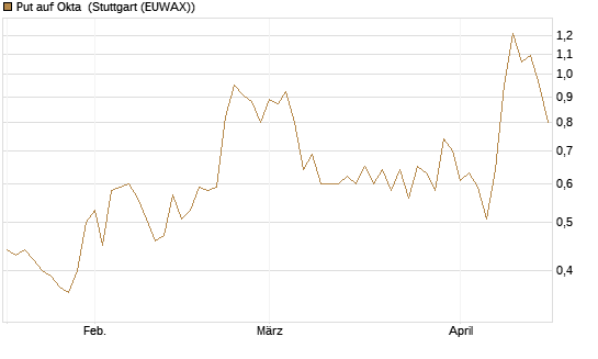 Put auf Okta [J.P. Morgan Structured Products B.V.] Chart