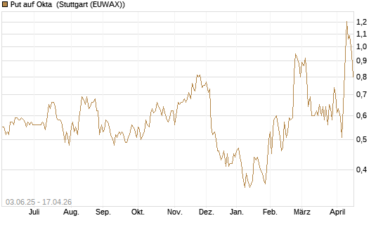 Put auf Okta [J.P. Morgan Structured Products B.V.] Chart