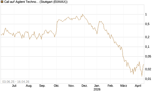 Call auf Agilent Technologies [J.P. Morgan Structured Products B.V.] Chart