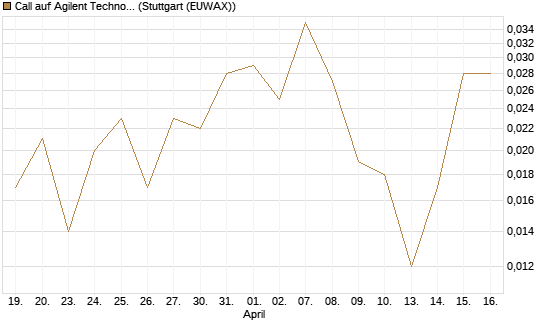 Call auf Agilent Technologies [J.P. Morgan Structured Products B.V.] Chart