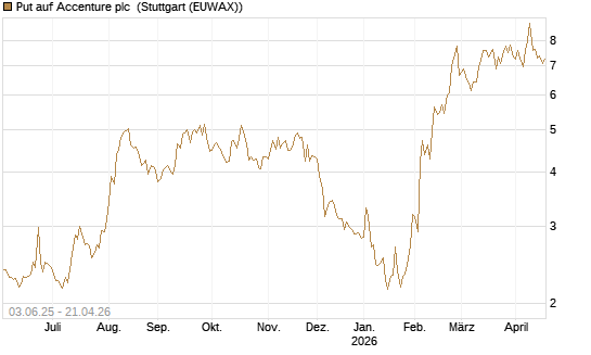 Put auf Accenture plc [J.P. Morgan Structured Products B.V.] Chart