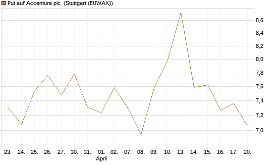Put auf Accenture plc [J.P. Morgan Structured Products B.V.] Chart