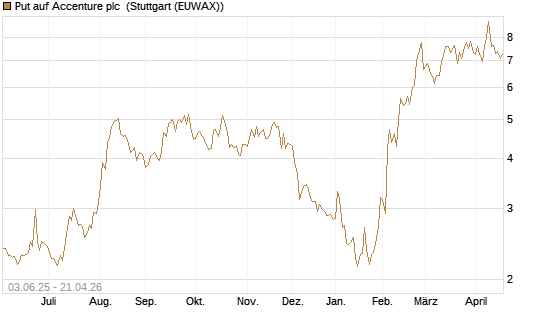 Put auf Accenture plc [J.P. Morgan Structured Products B.V.] Chart