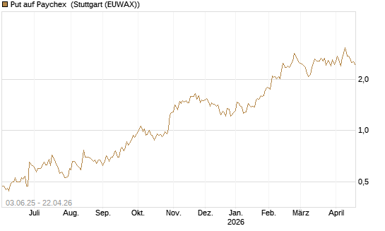 Put auf Paychex [J.P. Morgan Structured Products B.V.] Chart