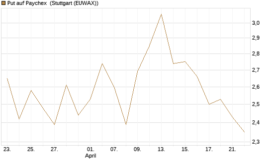 Put auf Paychex [J.P. Morgan Structured Products B.V.] Chart