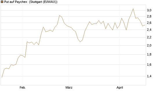 Put auf Paychex [J.P. Morgan Structured Products B.V.] Chart