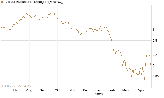 Call auf Blackstone [J.P. Morgan Structured Products B.V.] Chart