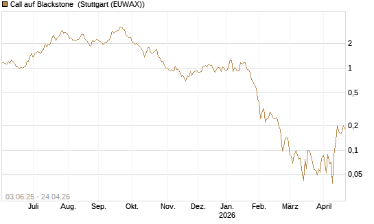 Call auf Blackstone [J.P. Morgan Structured Products B.V.] Chart