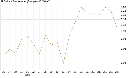 Call auf Blackstone [J.P. Morgan Structured Products B.V.] Chart