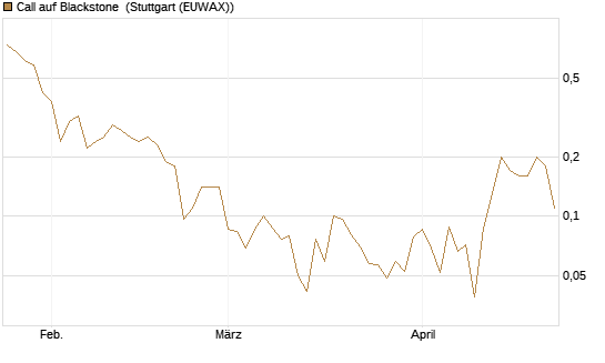 Call auf Blackstone [J.P. Morgan Structured Products B.V.] Chart