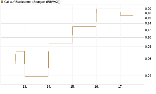 Call auf Blackstone [J.P. Morgan Structured Products B.V.] Chart