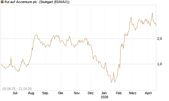 Put auf Accenture plc [J.P. Morgan Structured Products B.V.] Chart