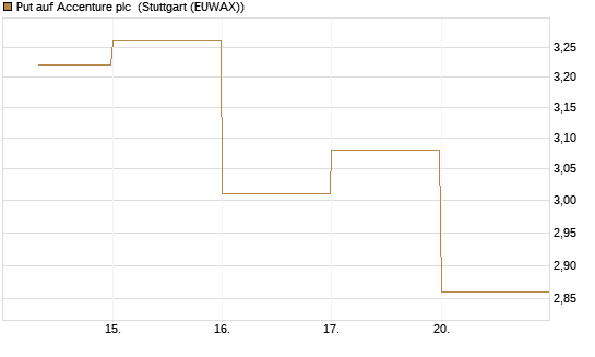 Put auf Accenture plc [J.P. Morgan Structured Products B.V.] Chart