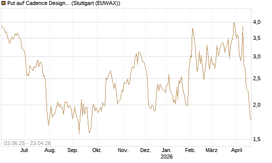 Put auf Cadence Design [J.P. Morgan Structured Products B.V.] Chart