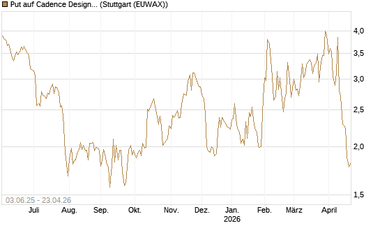 Put auf Cadence Design [J.P. Morgan Structured Products B.V.] Chart