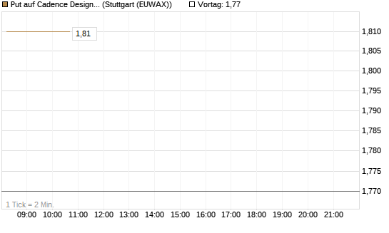 Put auf Cadence Design [J.P. Morgan Structured Products B.V.] Chart
