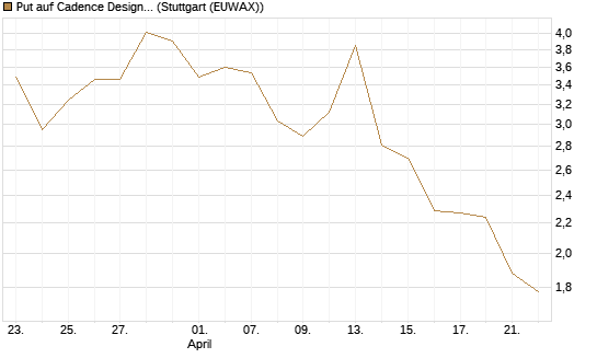 Put auf Cadence Design [J.P. Morgan Structured Products B.V.] Chart