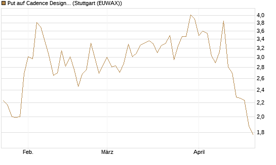 Put auf Cadence Design [J.P. Morgan Structured Products B.V.] Chart