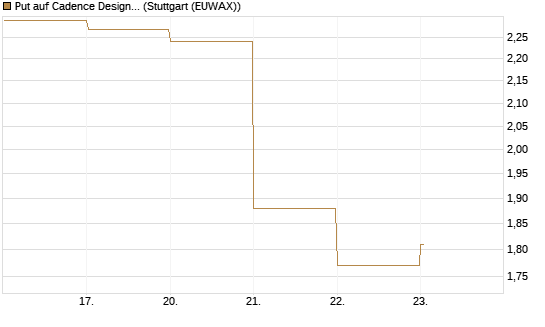 Put auf Cadence Design [J.P. Morgan Structured Products B.V.] Chart