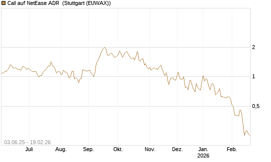 Call auf NetEase ADR [J.P. Morgan Structured Products B.V.] Chart