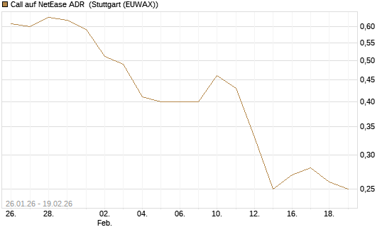 Call auf NetEase ADR [J.P. Morgan Structured Products B.V.] Chart