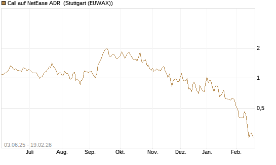 Call auf NetEase ADR [J.P. Morgan Structured Products B.V.] Chart