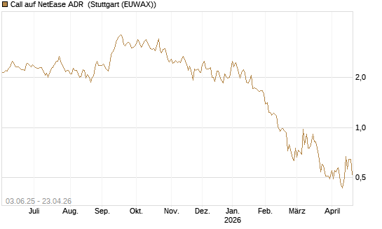 Call auf NetEase ADR [J.P. Morgan Structured Products B.V.] Chart