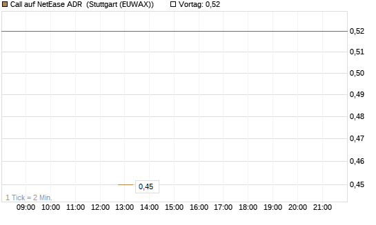 Call auf NetEase ADR [J.P. Morgan Structured Products B.V.] Chart